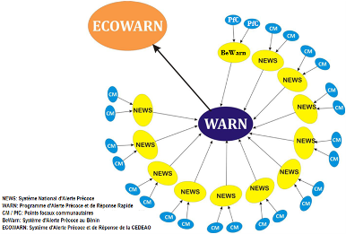Charte de liens entre WARN et ECOWARN